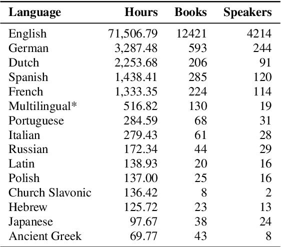 Figure 1 for MLS: A Large-Scale Multilingual Dataset for Speech Research