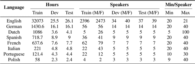 Figure 3 for MLS: A Large-Scale Multilingual Dataset for Speech Research