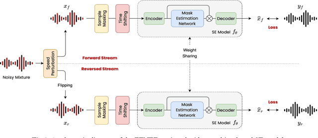 Figure 1 for TENET: A Time-reversal Enhancement Network for Noise-robust ASR