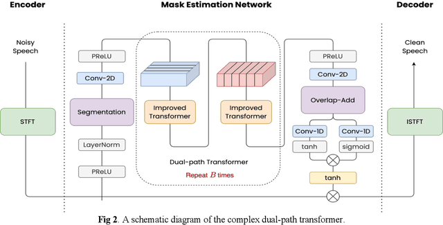 Figure 3 for TENET: A Time-reversal Enhancement Network for Noise-robust ASR