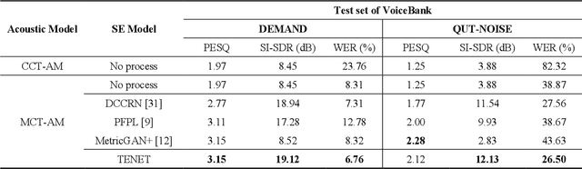 Figure 2 for TENET: A Time-reversal Enhancement Network for Noise-robust ASR