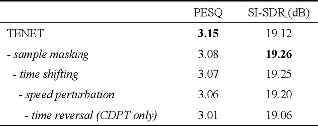 Figure 4 for TENET: A Time-reversal Enhancement Network for Noise-robust ASR