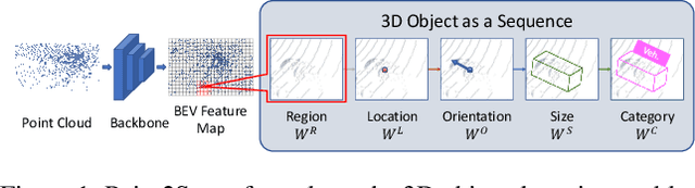 Figure 1 for Point2Seq: Detecting 3D Objects as Sequences