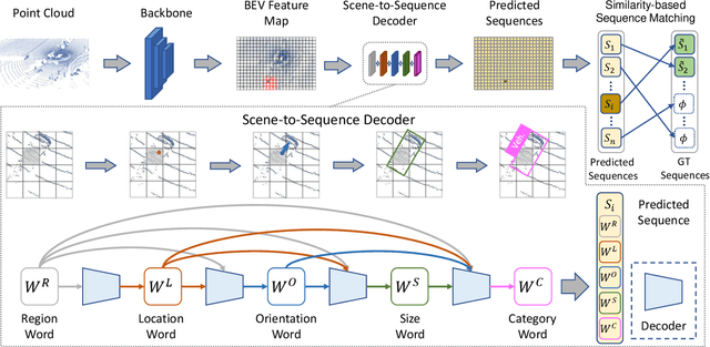 Figure 3 for Point2Seq: Detecting 3D Objects as Sequences