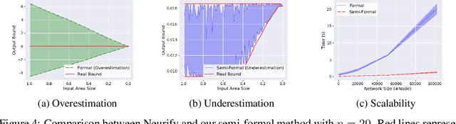 Figure 4 for Evaluating the Safety of Deep Reinforcement Learning Models using Semi-Formal Verification