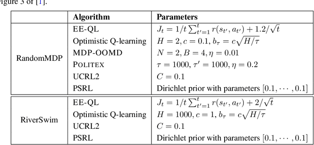 Figure 3 for A Model-free Learning Algorithm for Infinite-horizon Average-reward MDPs with Near-optimal Regret