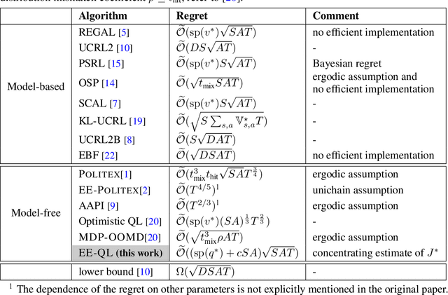 Figure 1 for A Model-free Learning Algorithm for Infinite-horizon Average-reward MDPs with Near-optimal Regret