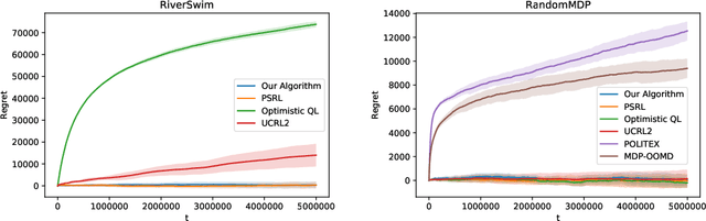 Figure 2 for A Model-free Learning Algorithm for Infinite-horizon Average-reward MDPs with Near-optimal Regret