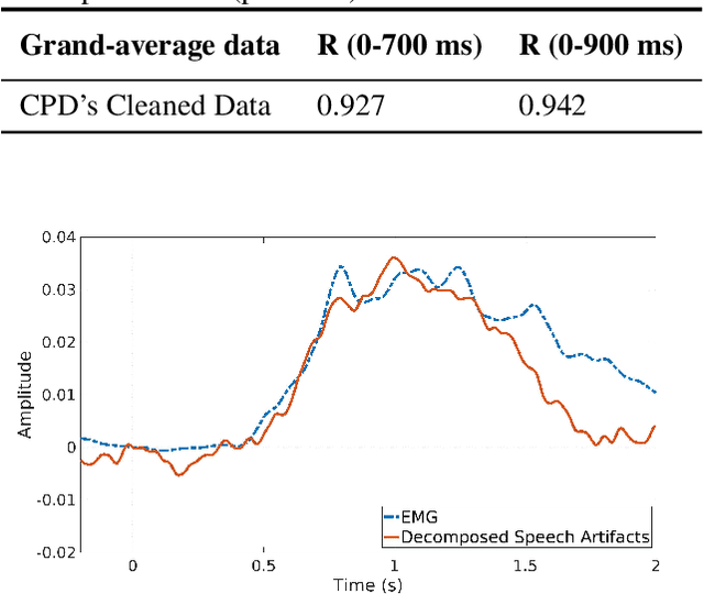 Figure 4 for Speech Artifact Removal from EEG Recordings of Spoken Word Production with Tensor Decomposition