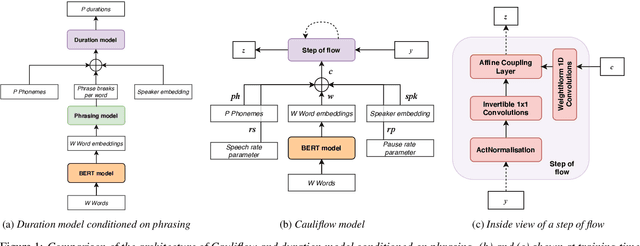 Figure 1 for Expressive, Variable, and Controllable Duration Modelling in TTS