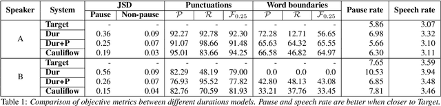 Figure 2 for Expressive, Variable, and Controllable Duration Modelling in TTS