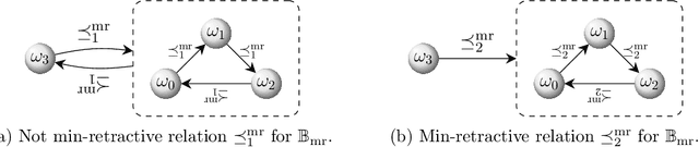 Figure 3 for Semantic Characterizations of General Belief Base Revision