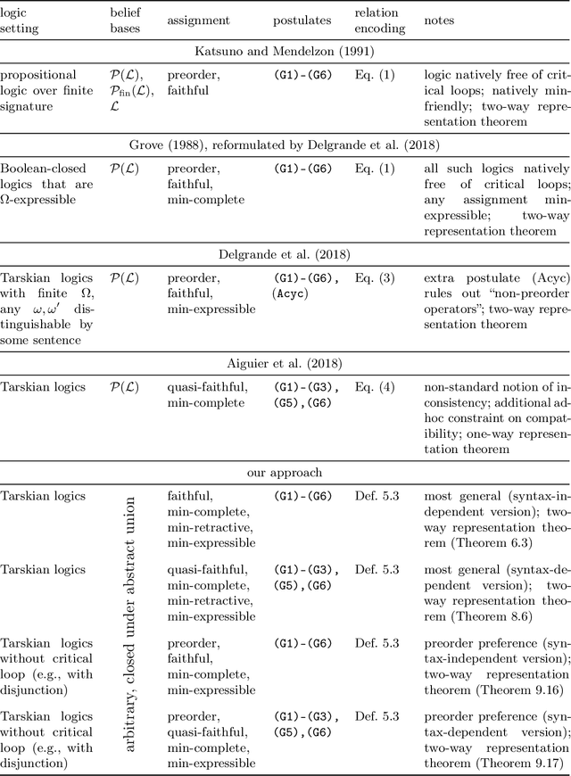 Figure 2 for Semantic Characterizations of General Belief Base Revision