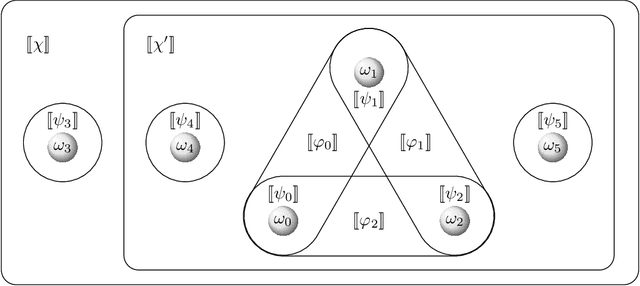 Figure 1 for Semantic Characterizations of General Belief Base Revision