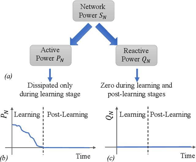 Figure 1 for Resonant Machine Learning Based on Complex Growth Transform Dynamical Systems