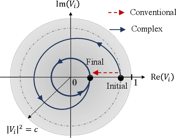 Figure 4 for Resonant Machine Learning Based on Complex Growth Transform Dynamical Systems