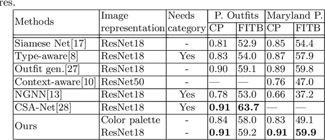 Figure 2 for Learning Color Compatibility in Fashion Outfits