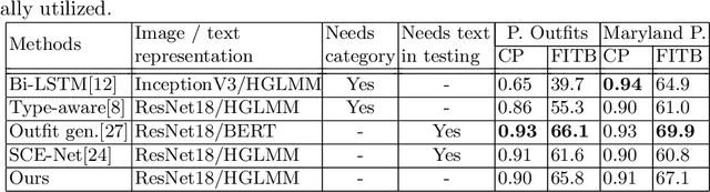 Figure 4 for Learning Color Compatibility in Fashion Outfits