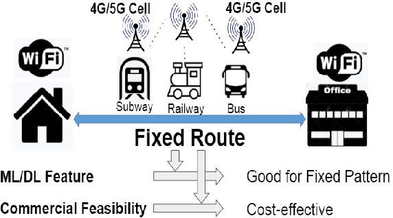 Figure 1 for Realtime Mobile Bandwidth and Handoff Predictions in 4G/5G Networks