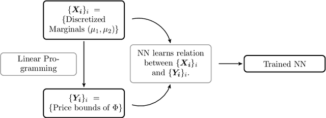 Figure 3 for A deep learning approach to data-driven model-free pricing and to martingale optimal transport