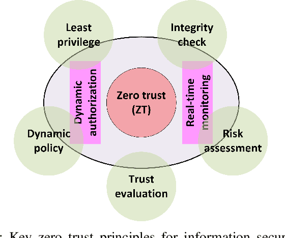 Figure 1 for Intelligent Zero Trust Architecture for 5G/6G Tactical Networks: Principles, Challenges, and the Role of Machine Learning