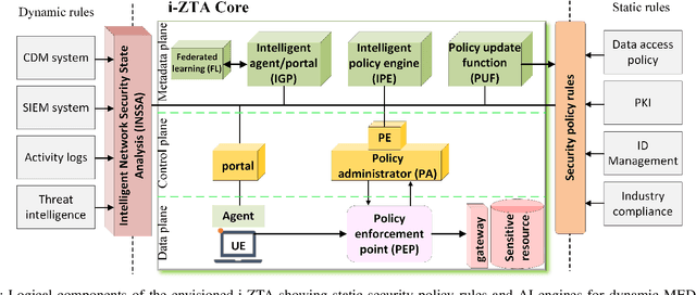 Figure 2 for Intelligent Zero Trust Architecture for 5G/6G Tactical Networks: Principles, Challenges, and the Role of Machine Learning