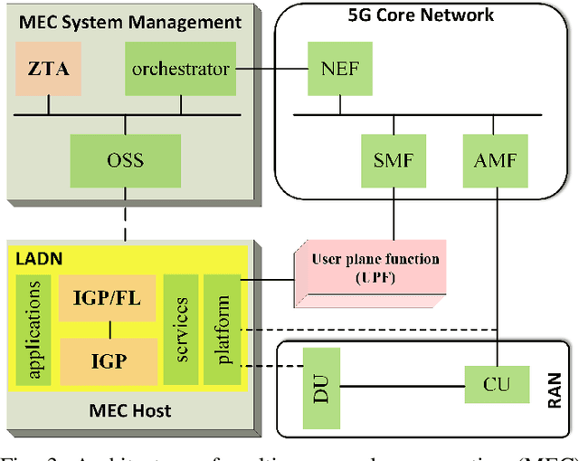 Figure 3 for Intelligent Zero Trust Architecture for 5G/6G Tactical Networks: Principles, Challenges, and the Role of Machine Learning