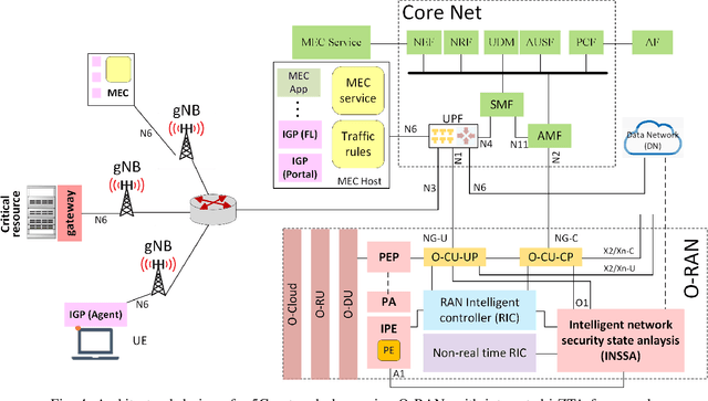 Figure 4 for Intelligent Zero Trust Architecture for 5G/6G Tactical Networks: Principles, Challenges, and the Role of Machine Learning