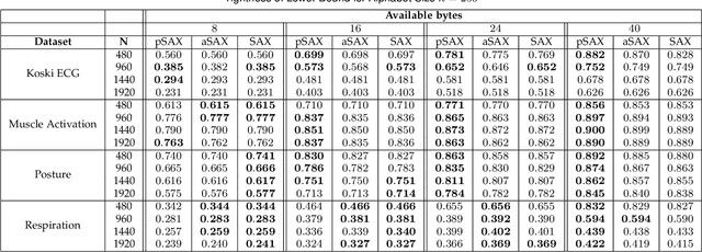 Figure 2 for Distribution Agnostic Symbolic Representations for Time Series Dimensionality Reduction and Online Anomaly Detection