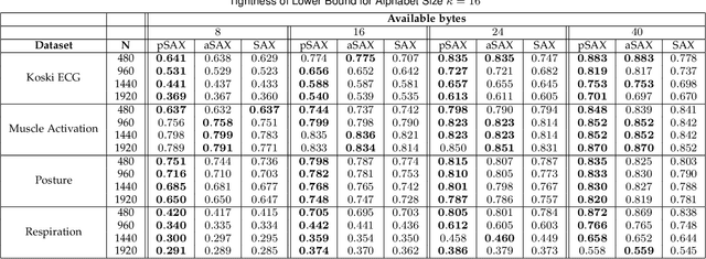 Figure 4 for Distribution Agnostic Symbolic Representations for Time Series Dimensionality Reduction and Online Anomaly Detection