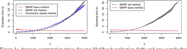 Figure 1 for Efficient methods for Gaussian Markov random fields under sparse linear constraints