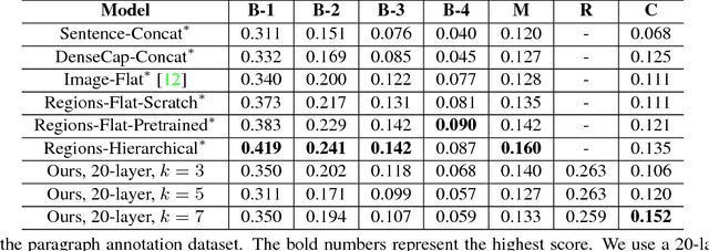 Figure 4 for CNN+CNN: Convolutional Decoders for Image Captioning