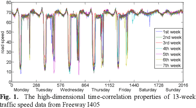 Figure 1 for Non-recurrent Traffic Congestion Detection with a Coupled Scalable Bayesian Robust Tensor Factorization Model