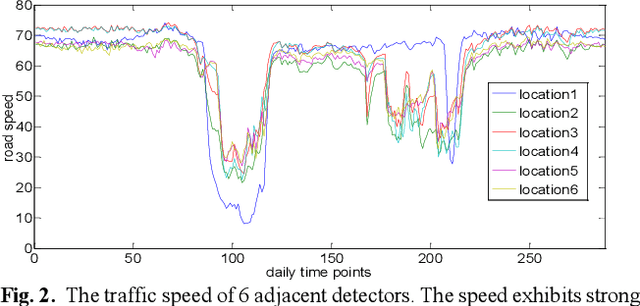 Figure 3 for Non-recurrent Traffic Congestion Detection with a Coupled Scalable Bayesian Robust Tensor Factorization Model