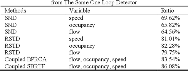 Figure 2 for Non-recurrent Traffic Congestion Detection with a Coupled Scalable Bayesian Robust Tensor Factorization Model