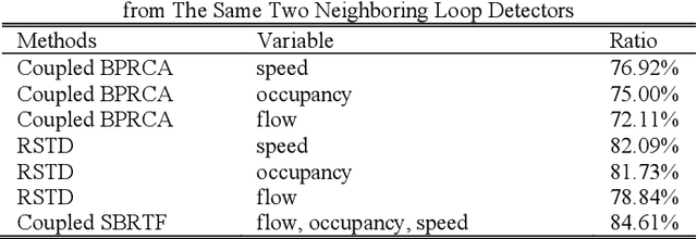 Figure 4 for Non-recurrent Traffic Congestion Detection with a Coupled Scalable Bayesian Robust Tensor Factorization Model