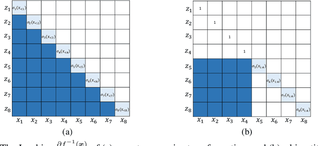 Figure 1 for WaveFlow: A Compact Flow-based Model for Raw Audio