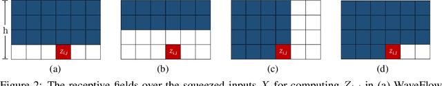 Figure 3 for WaveFlow: A Compact Flow-based Model for Raw Audio