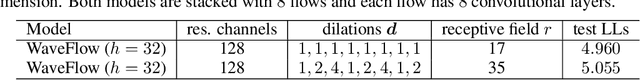 Figure 2 for WaveFlow: A Compact Flow-based Model for Raw Audio