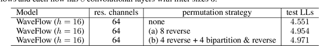 Figure 4 for WaveFlow: A Compact Flow-based Model for Raw Audio
