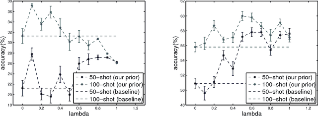 Figure 4 for Zero Shot Recognition with Unreliable Attributes