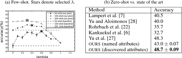 Figure 3 for Zero Shot Recognition with Unreliable Attributes