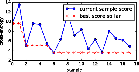 Figure 3 for Shallow Discourse Parsing Using Distributed Argument Representations and Bayesian Optimization