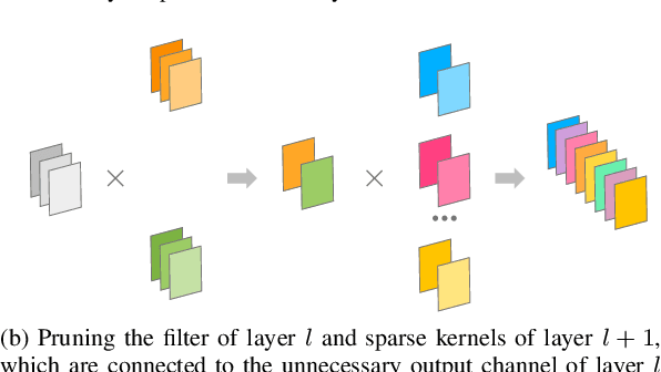 Figure 1 for Filter Pruning using Hierarchical Group Sparse Regularization for Deep Convolutional Neural Networks