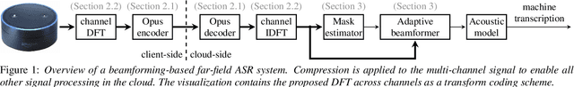 Figure 1 for Multi-channel Opus compression for far-field automatic speech recognition with a fixed bitrate budget