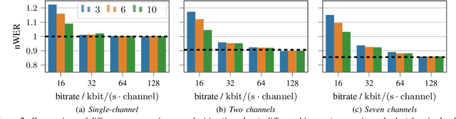 Figure 3 for Multi-channel Opus compression for far-field automatic speech recognition with a fixed bitrate budget