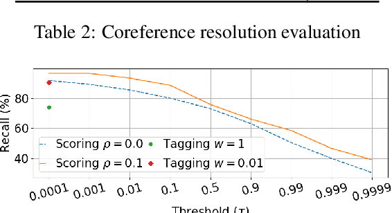 Figure 3 for Partially-supervised Mention Detection