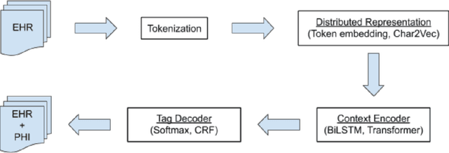 Figure 3 for Benchmarking Modern Named Entity Recognition Techniques for Free-text Health Record De-identification