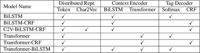 Figure 2 for Benchmarking Modern Named Entity Recognition Techniques for Free-text Health Record De-identification