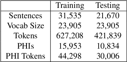 Figure 4 for Benchmarking Modern Named Entity Recognition Techniques for Free-text Health Record De-identification